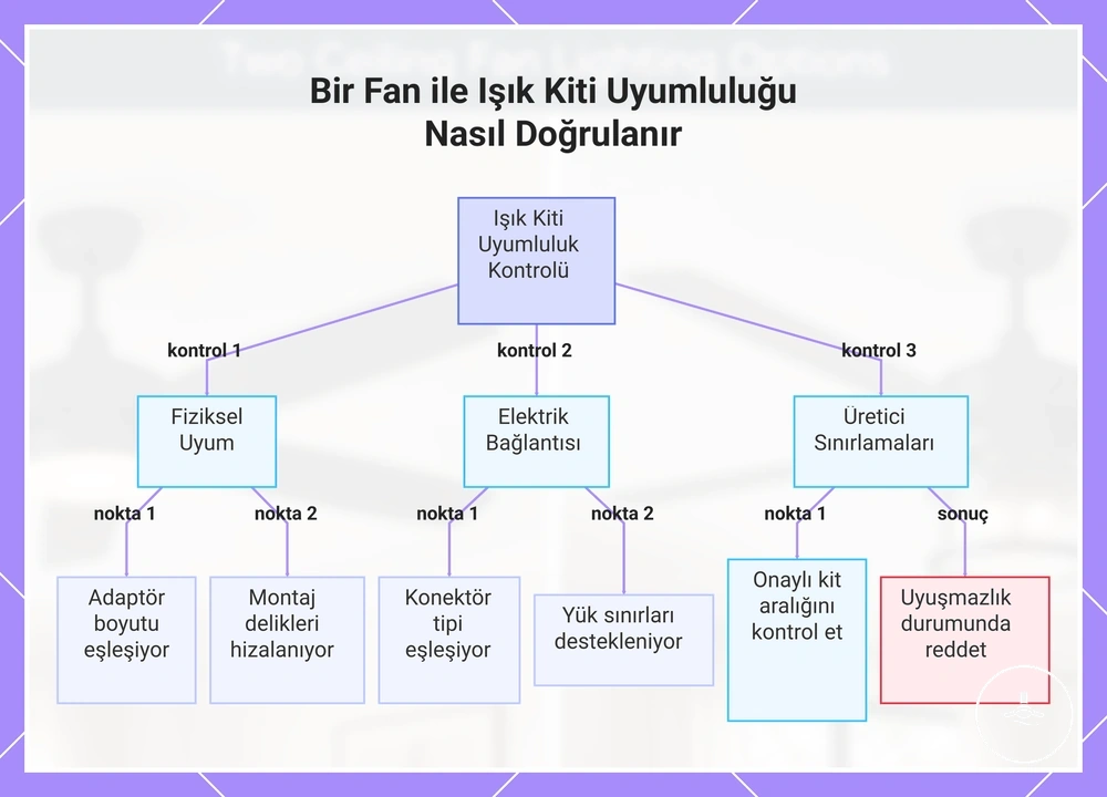 Bir Tavan Vantilatörü ile Işık Kiti Uyumluluğu Nasıl Doğrulanır