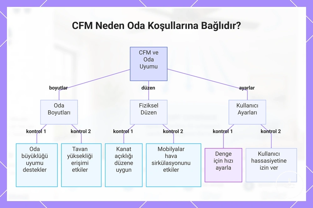 CFM Neden Oda Koşullarına Bağlıdır?