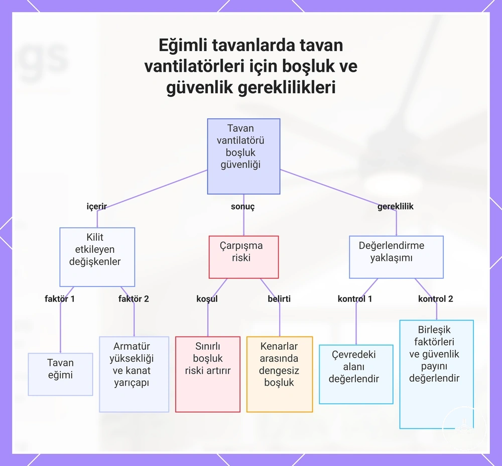 Eğimli tavanda tavan vantilatörü kanat yolu, tavan yüzeyi ve ışık armatürü boşluklarını gösteren güvenlik şeması
