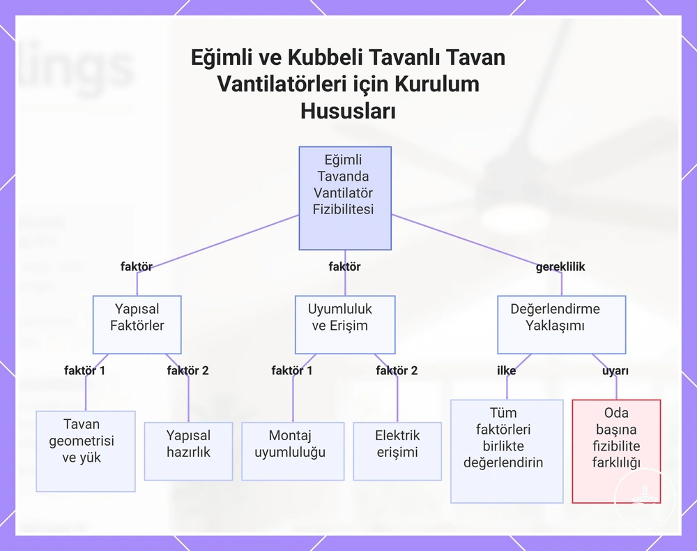 Eğimli ve tonozlu tavanlarda tavan vantilatörü kurulumu için yapı, montaj ve elektrik kontrollerini gösteren şema