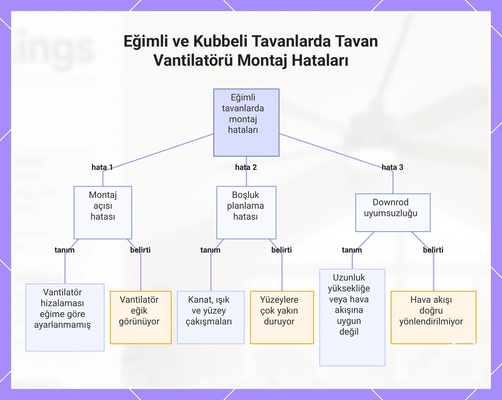 Eğimli ve tonozlu tavanlarda yaygın tavan vantilatörü montaj hataları ve belirtilerini gösteren şema