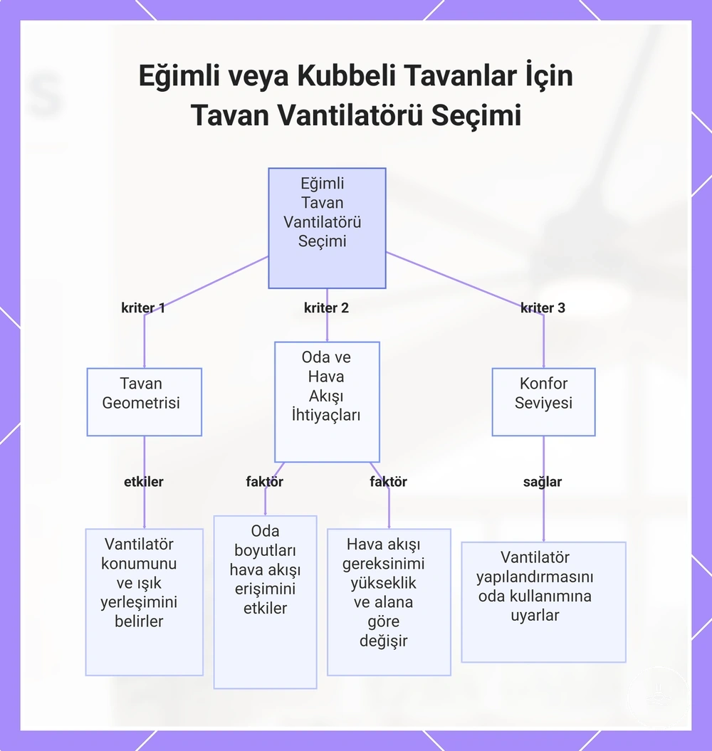 Eğimli veya tonozlu tavan için ışıklı tavan vantilatörü konfigürasyonu seçme kriterlerini gösteren şema