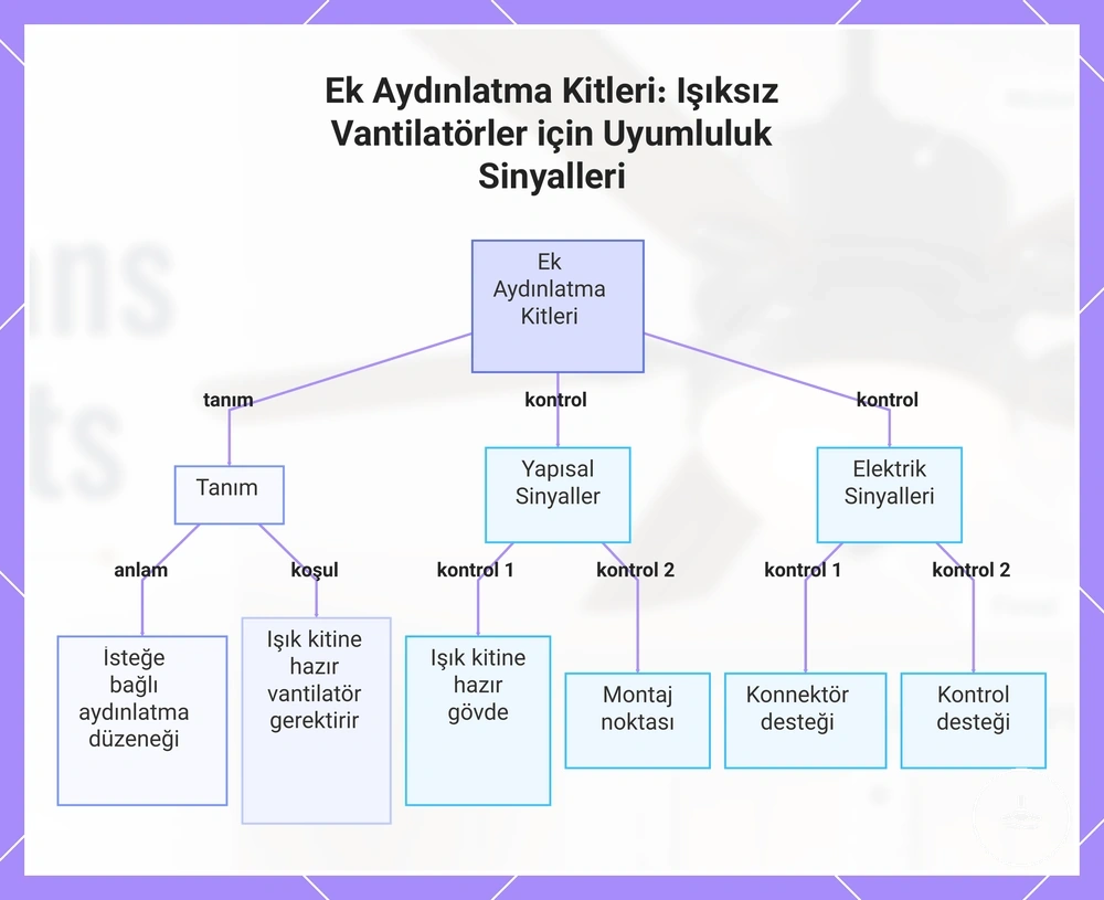 Ek Aydınlatma Kitleri: Işıksız Vantilatörler için Uyumluluk Sinyalleri