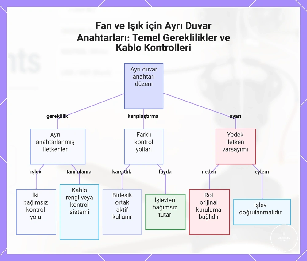 Vantilatör ve ışık için ayrı duvar anahtarlarında gereken bağımsız kontrol yolları