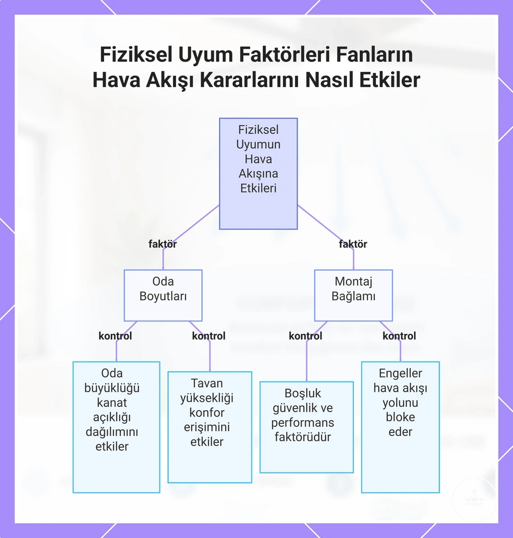 Fiziksel Uyum Faktörleri Fanların Hava Akışı Kararlarını Nasıl Etkiler
