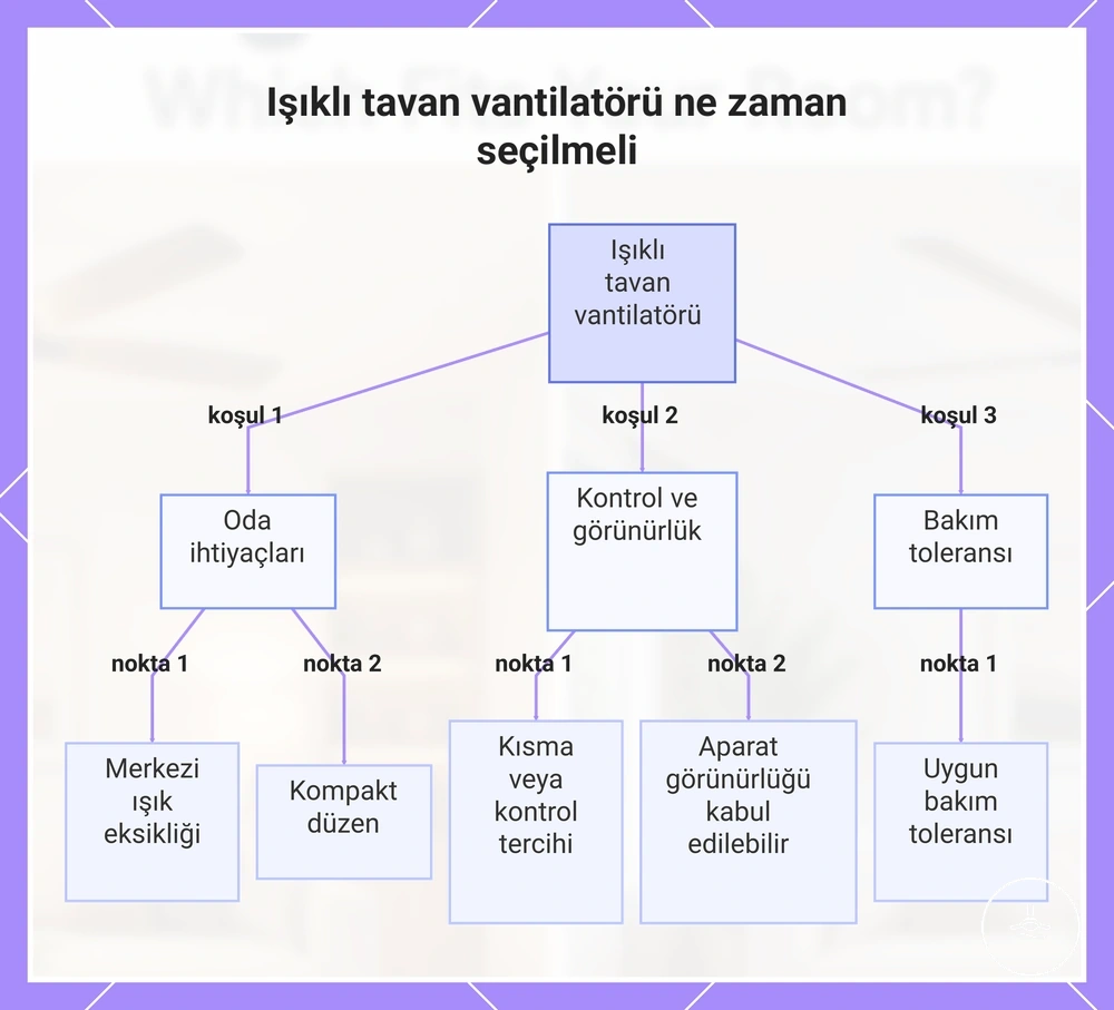 Işıklı tavan vantilatörü ne zaman seçilmeli