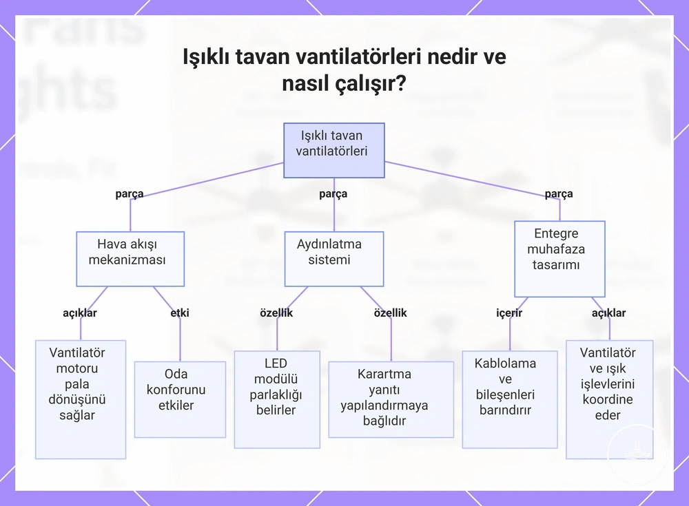 Işıklı tavan vantilatörleri nedir ve nasıl çalışır?