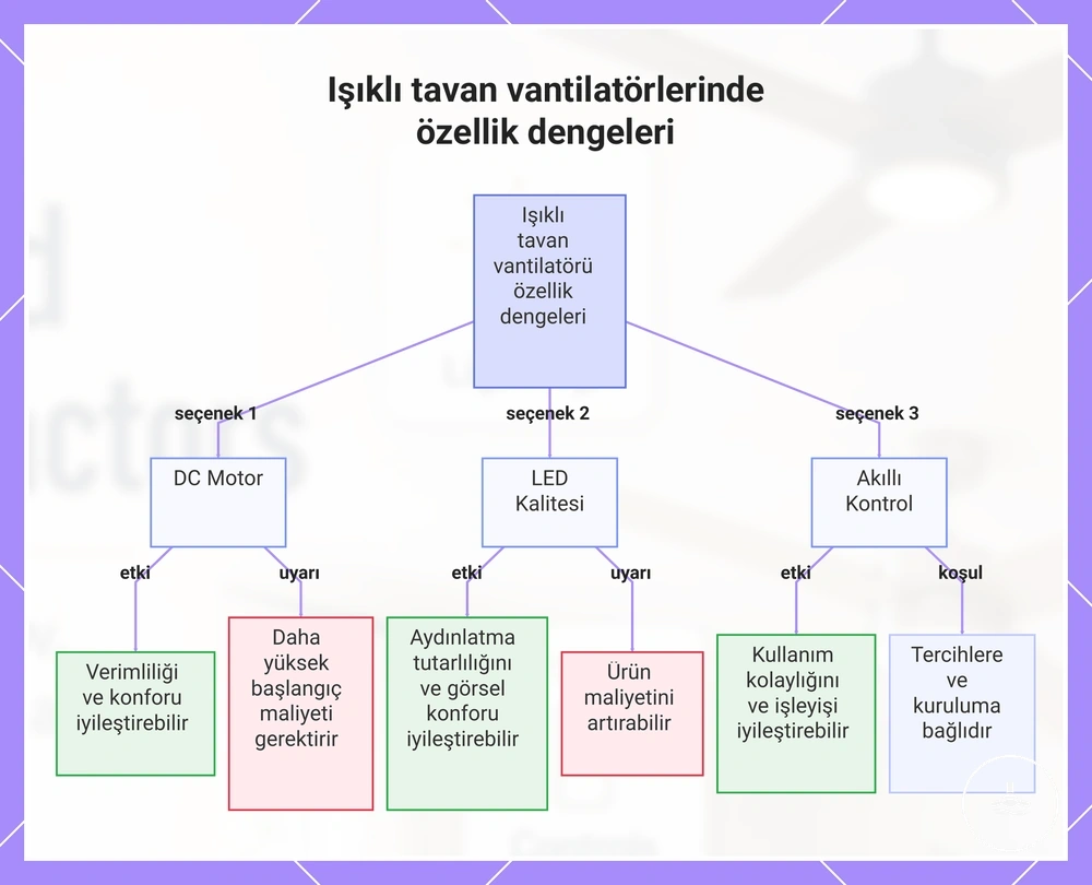 Işıklı tavan vantilatörlerinde özellik dengeleri