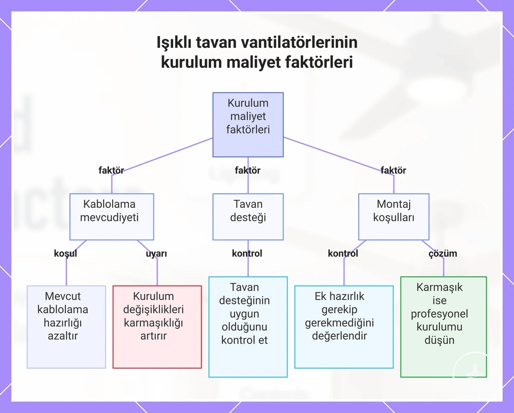 Işıklı tavan vantilatörlerinin kurulum maliyet faktörleri