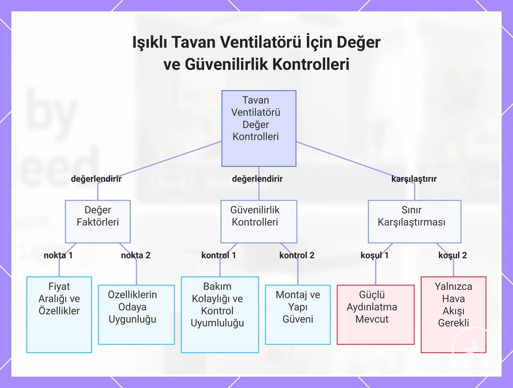 Işıklı Tavan Vantilatörü İçin Değer ve Güvenilirlik Kontrolleri