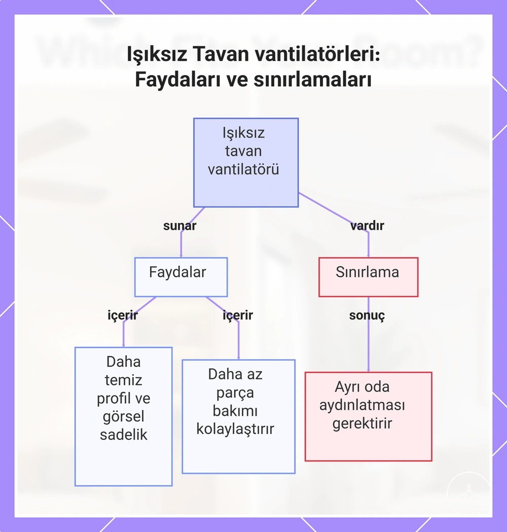 Işıksız tavan vantilatörünün faydaları ve ayrı aydınlatma gereksinimi