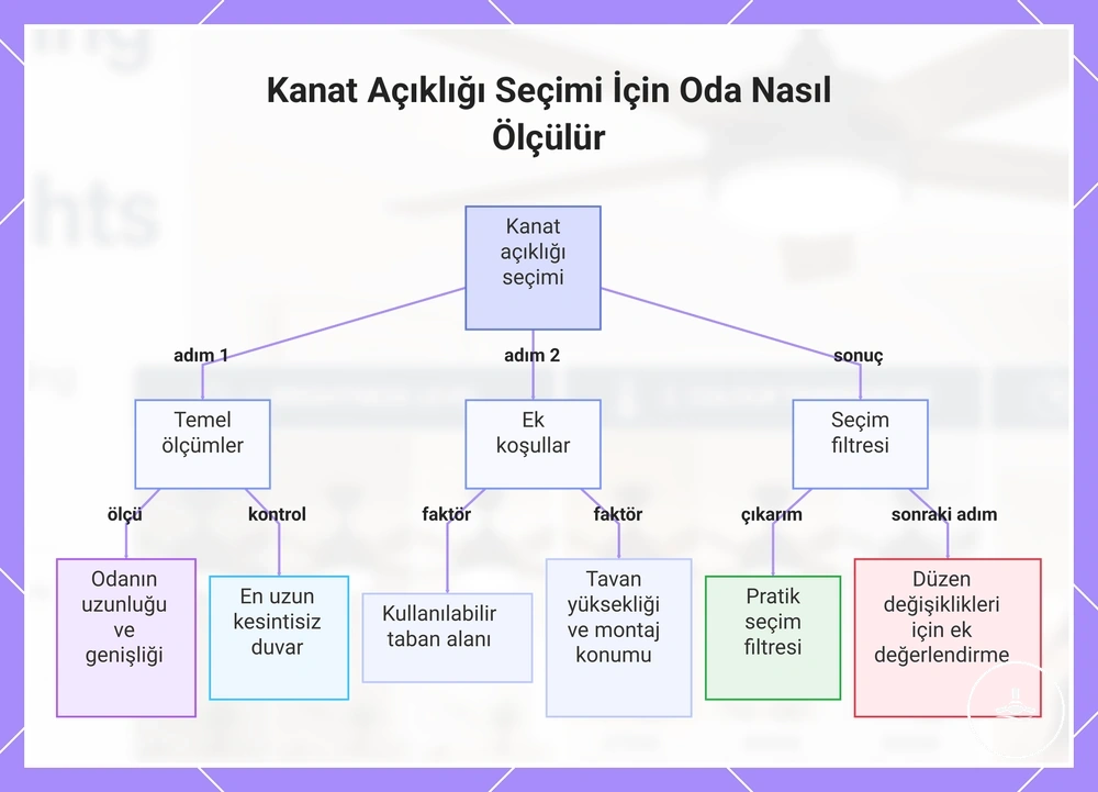 Kanat Açıklığı Seçimi İçin Oda Nasıl Ölçülür