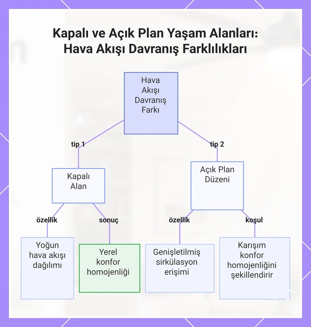 Kapalı ve Açık Plan Yaşam Alanları: Hava Akışı Davranış Farklılıkları