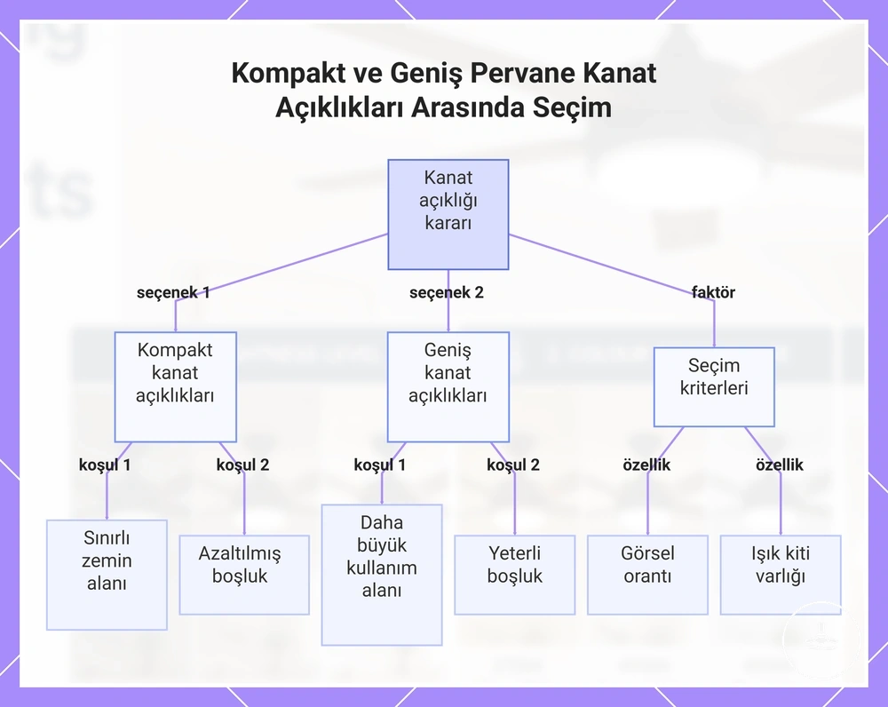Kompakt ve geniş tavan vantilatörü kanat açıklıkları arasında seçim