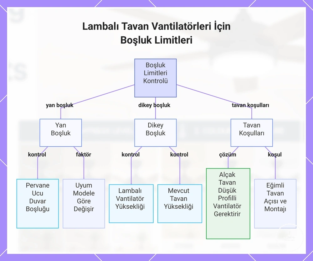 Işıklı tavan vantilatörleri için boşluk sınırlamaları