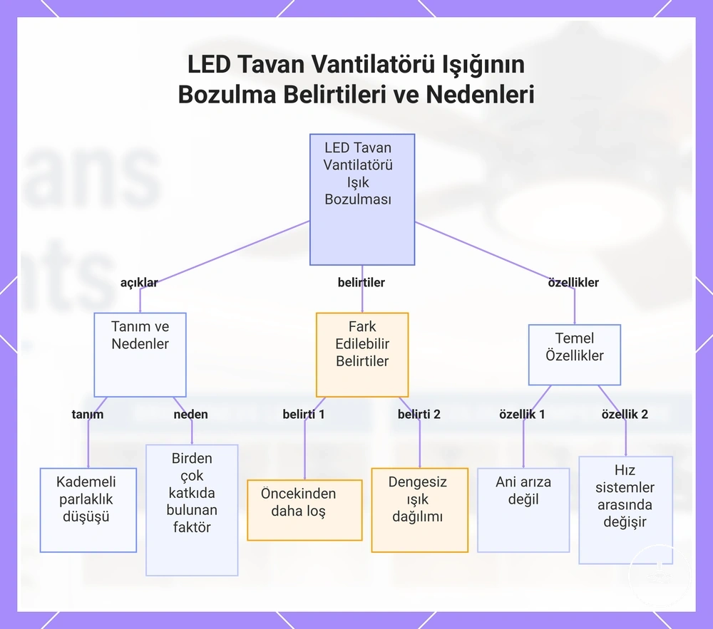 LED Tavan Vantilatörü Işığının Bozulma Belirtileri ve Nedenleri