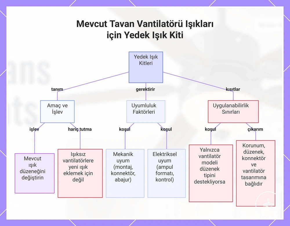 Mevcut Tavan Vantilatörü Işıkları için Yedek Işık Kiti