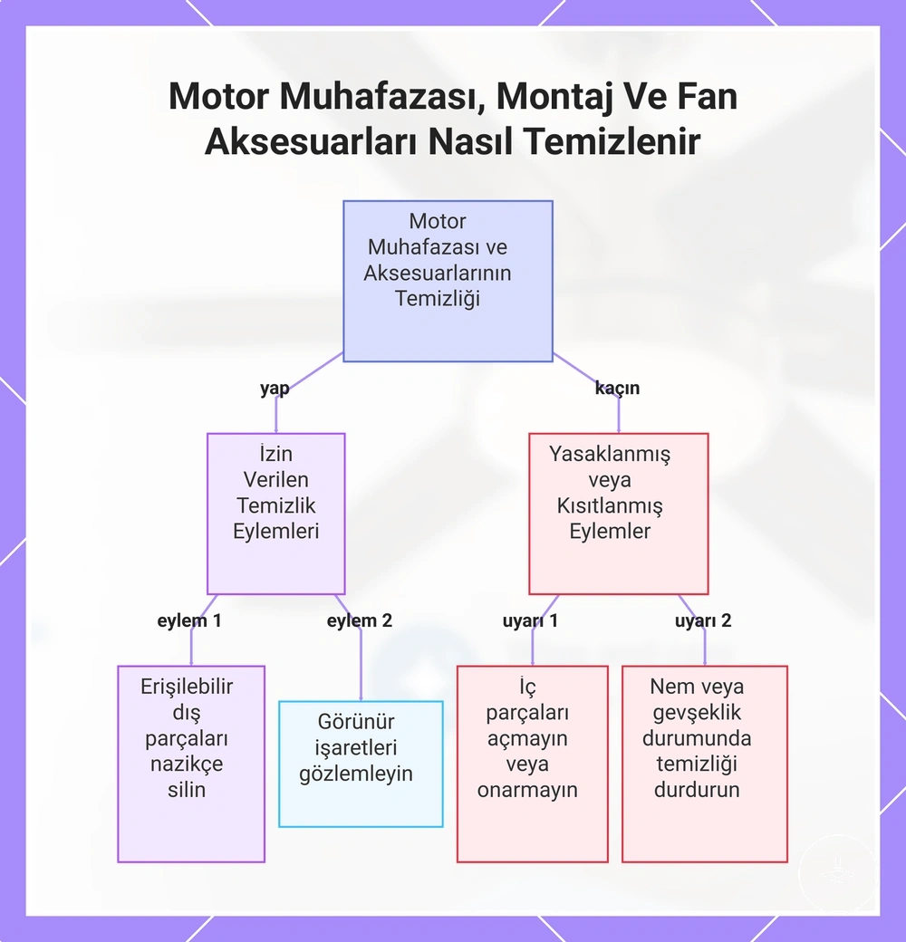 Motor gövdesi, tavan montaj kapağı ve vantilatör aksesuarlarının dış yüzey temizliği