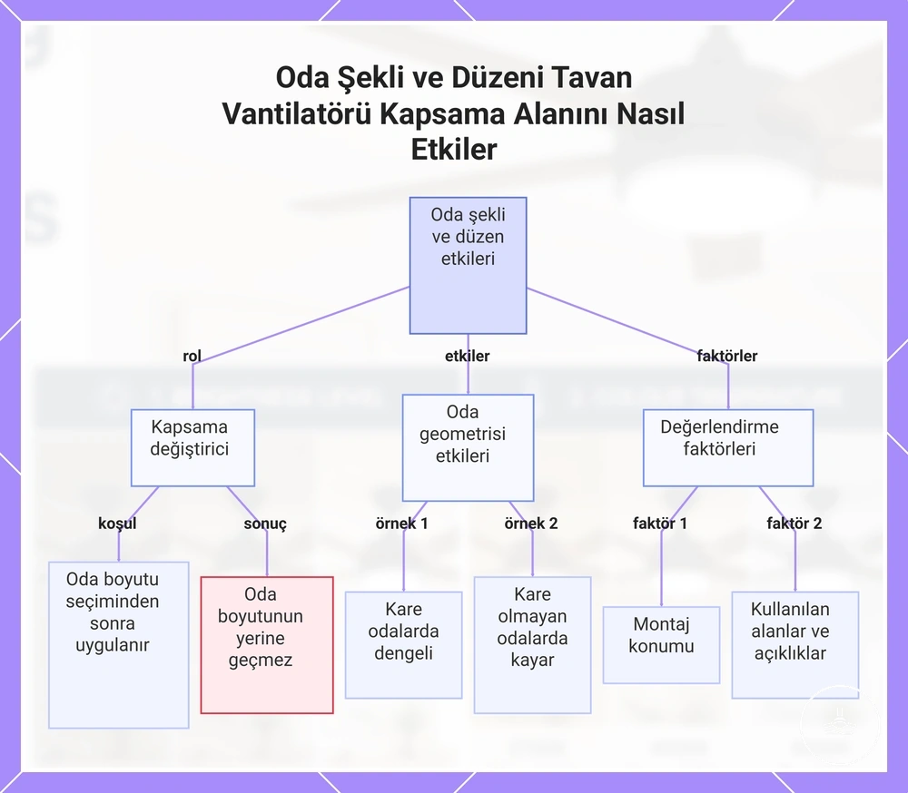 Oda Şekli ve Düzeni Tavan Vantilatörü Kapsama Alanını Nasıl Etkiler