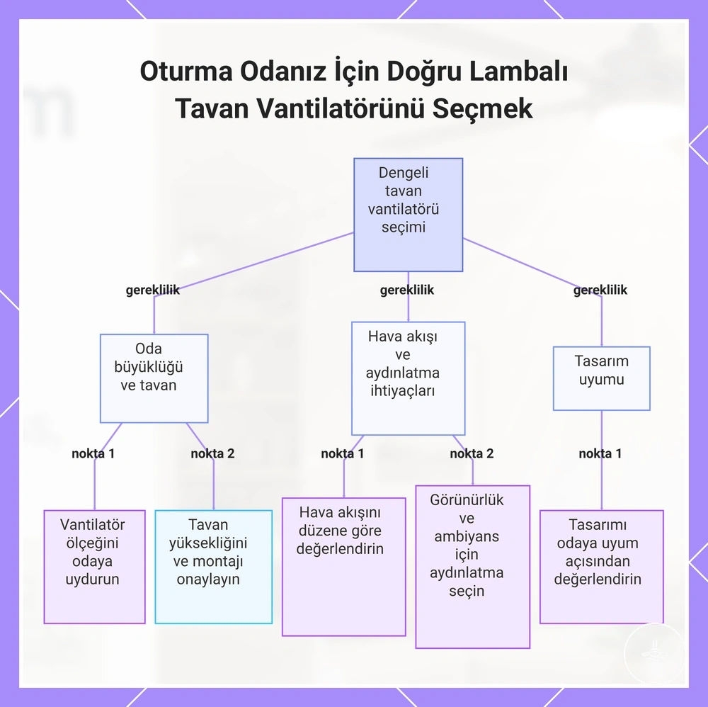 Oturma Odanız İçin Doğru Lambalı Tavan Vantilatörünü Seçmek
