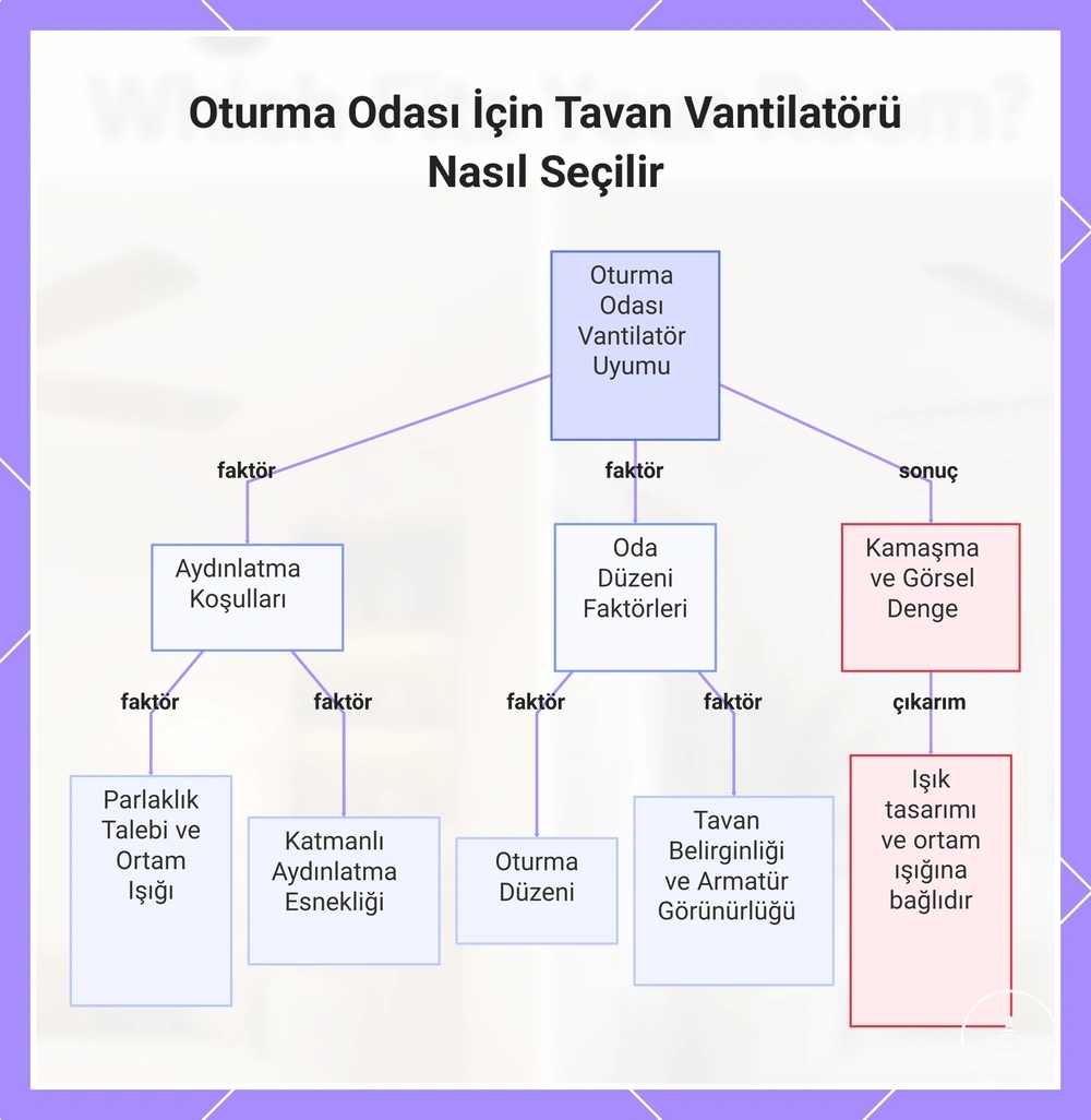 Oturma odasında ışıklı ve ışıksız tavan vantilatörü seçim ölçütleri