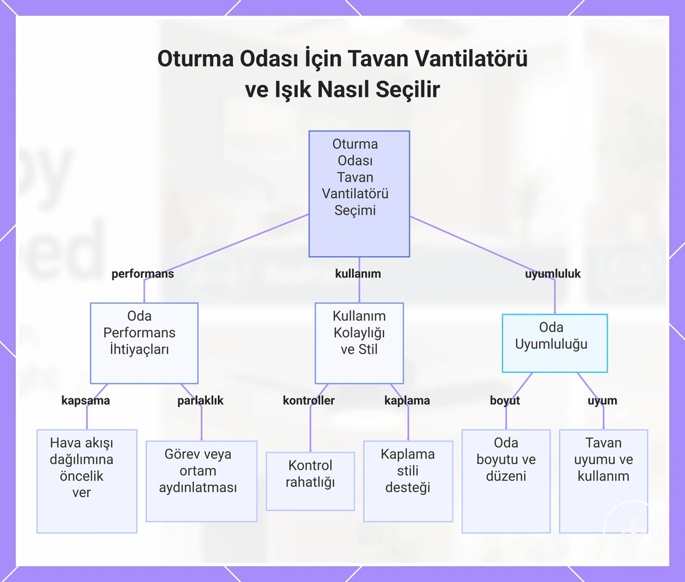 Oturma Odası İçin Tavan Vantilatörü ve Işık Nasıl Seçilir