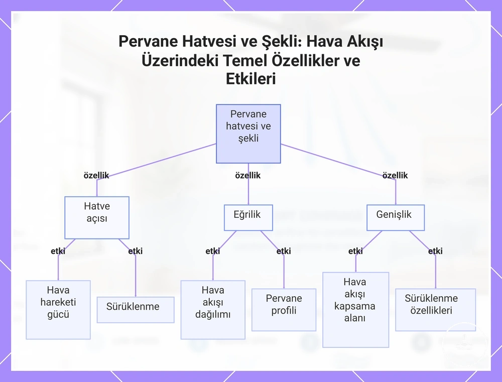 Tavan vantilatöründe kanat eğimi, kavis ve genişliğin hava akışına etkilerini gösteren grafik