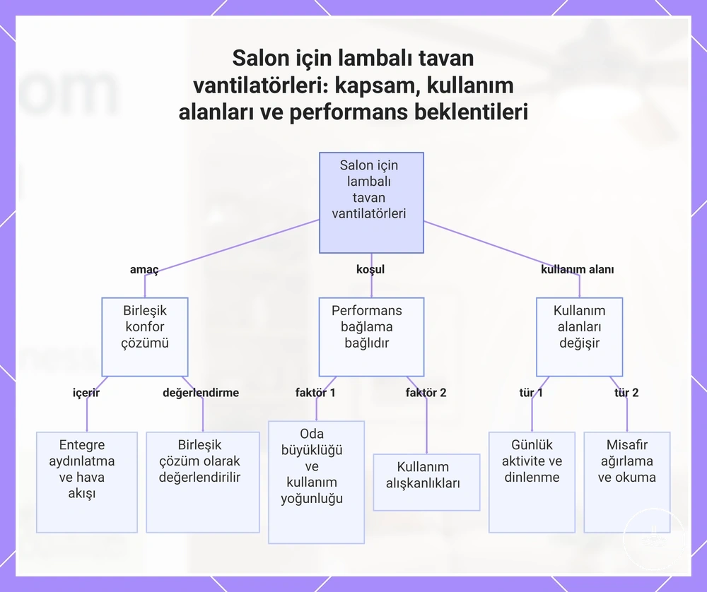 Salon için lambalı tavan vantilatörleri: kapsam, kullanım alanları ve performans beklentileri