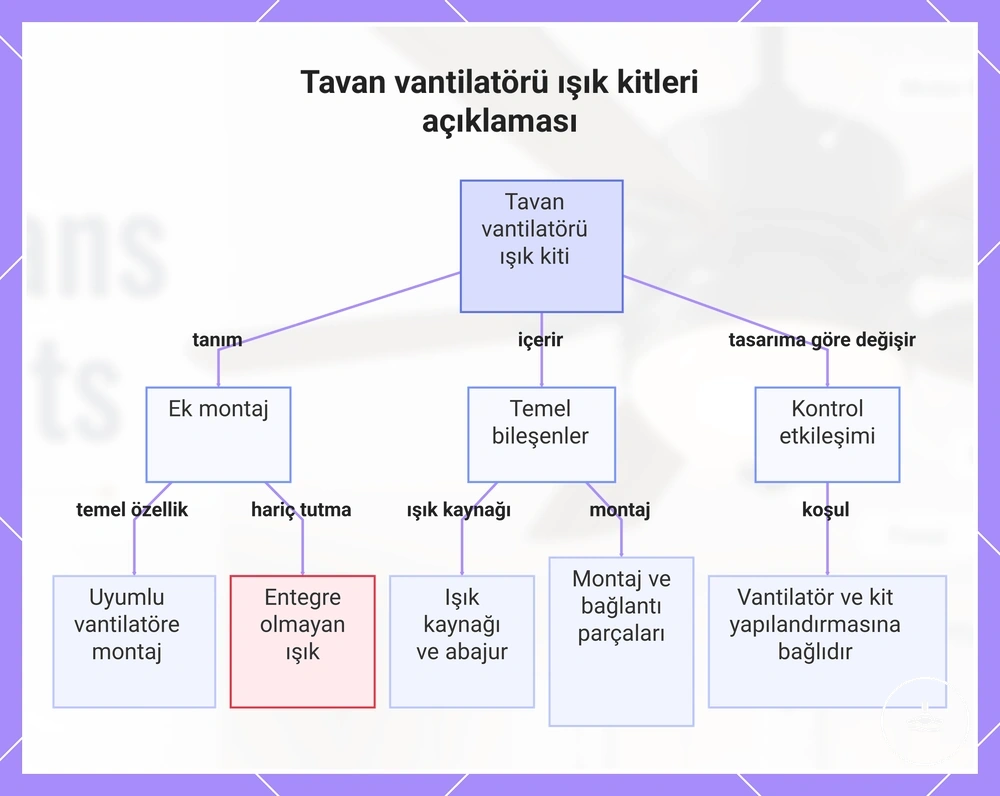 Tavan vantilatörü ışık kitleri açıklaması
