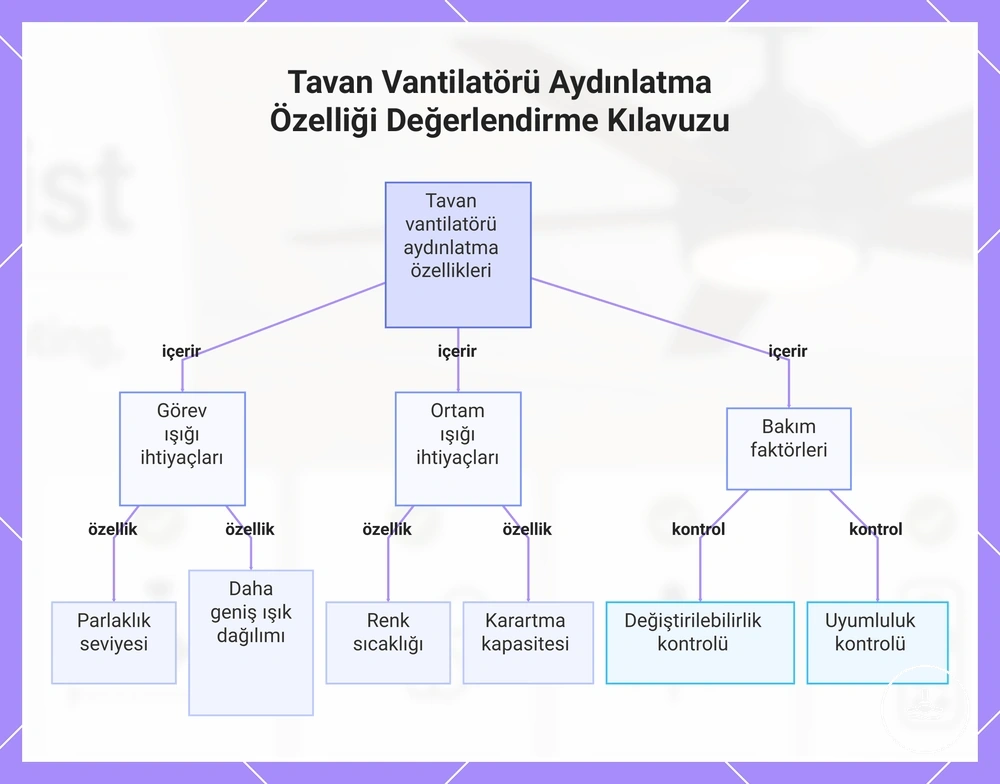 Tavan Vantilatörü Aydınlatma Özelliği Değerlendirme Kılavuzu