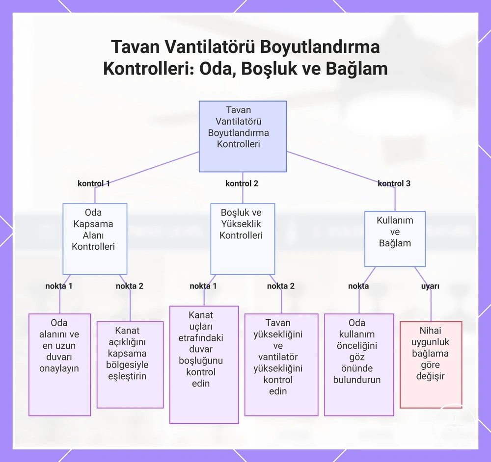Tavan Vantilatörü Boyutlandırma Kontrolleri: Oda, Boşluk ve Bağlam