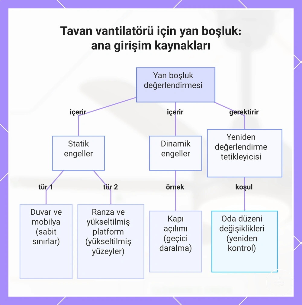 Tavan vantilatöründe duvar, kapı, mobilya ve ranza kaynaklı yan boşluk riskleri