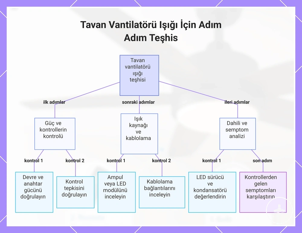 Tavan Vantilatörü Işığı İçin Adım Adım Teşhis