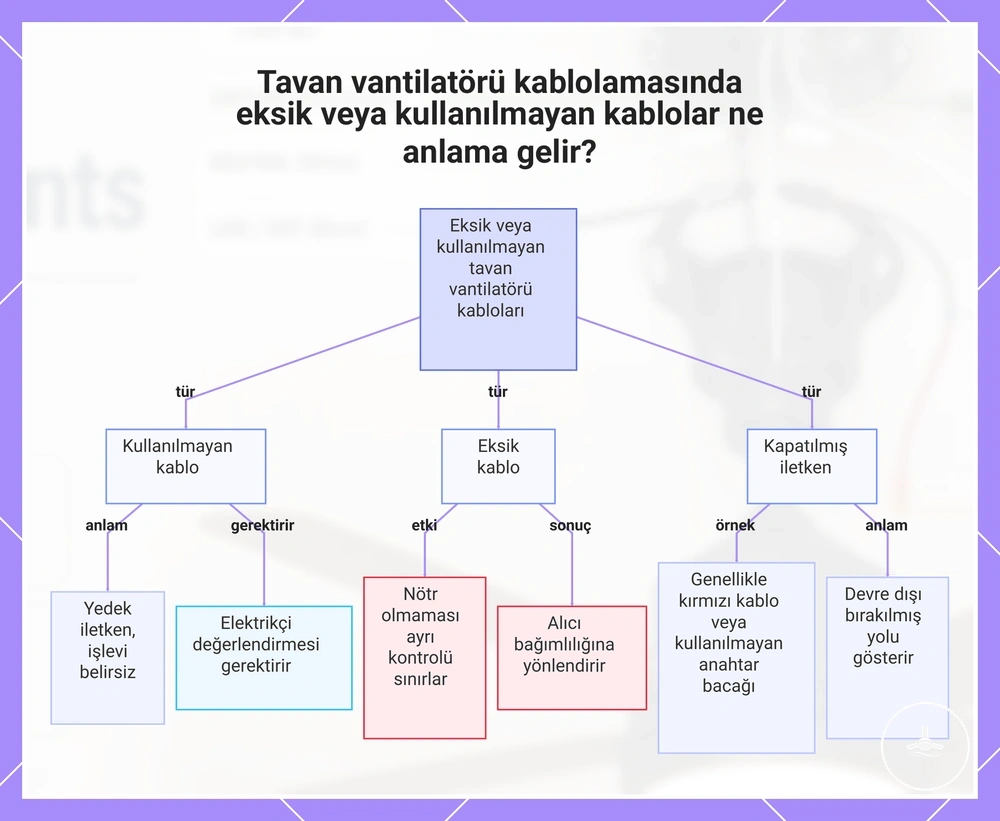 Tavan vantilatörü kablolamasında eksik, kullanılmayan veya kapatılmış iletken durumları