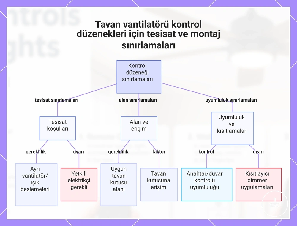 Tavan vantilatörü kontrol düzenekleri için tesisat ve montaj sınırlamaları