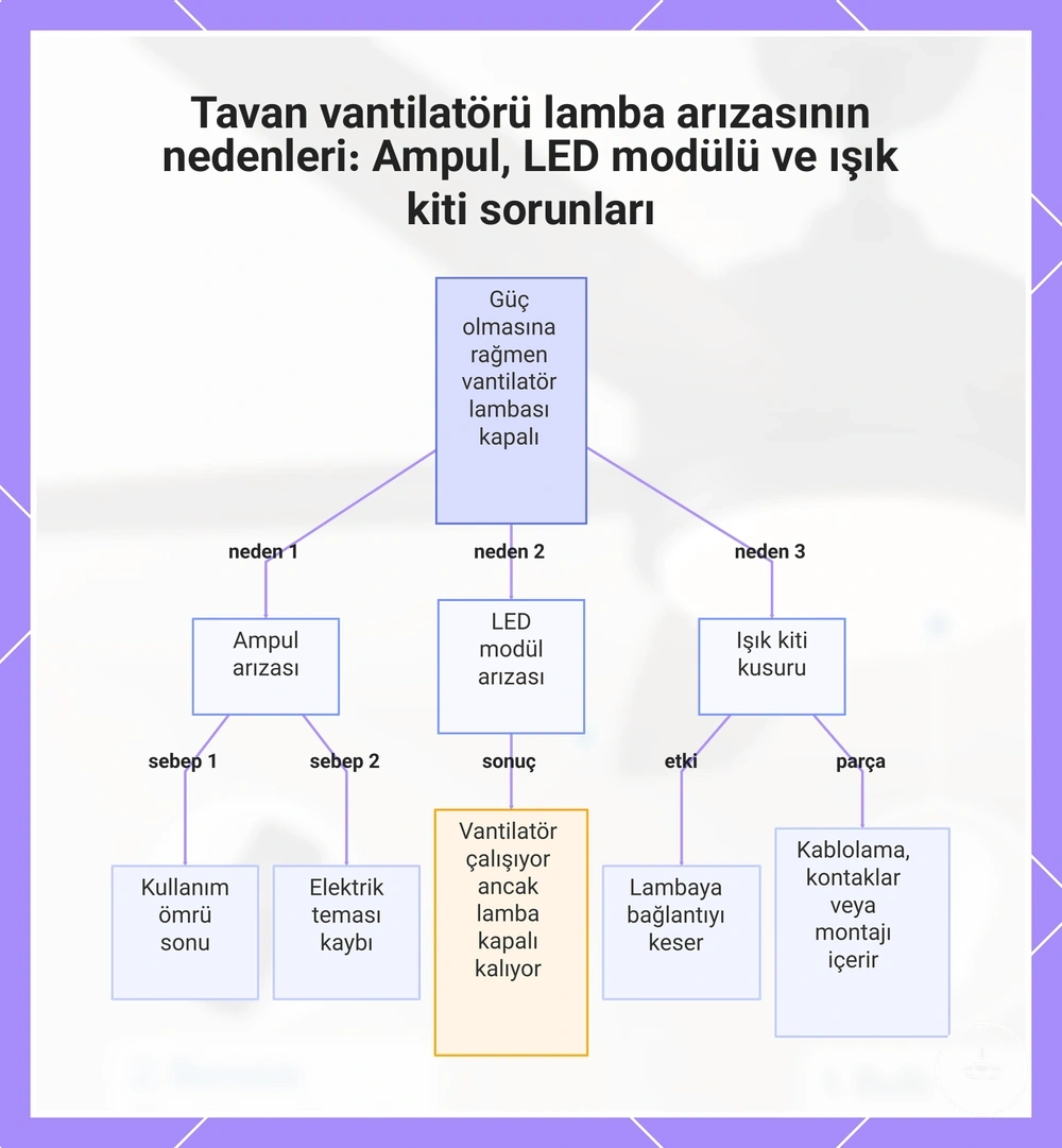 Tavan vantilatörü lamba arızasının nedenleri: Ampul, LED modülü ve ışık kiti sorunları