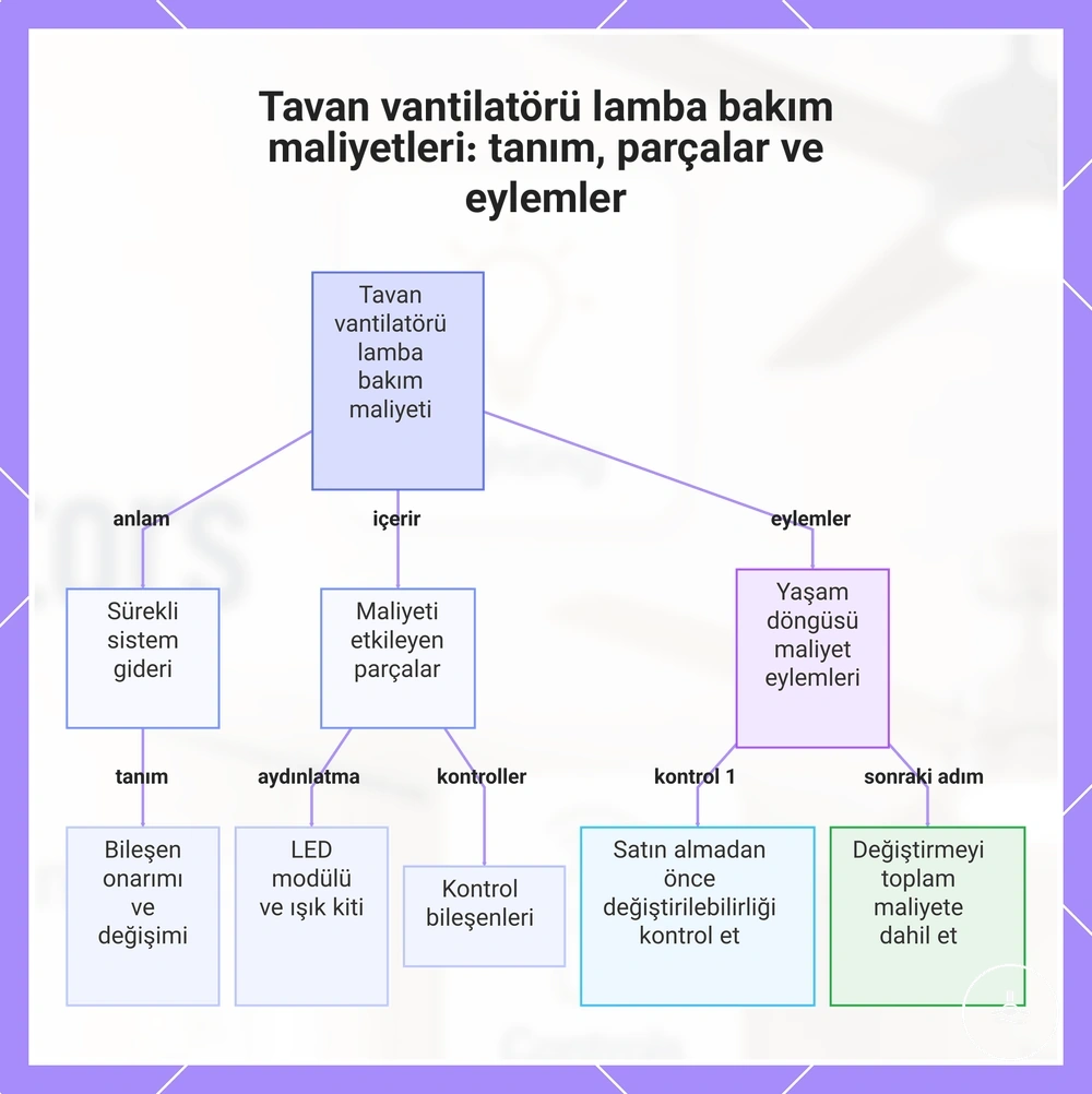 Işıklı tavan vantilatörlerinde bakım maliyeti, servis edilebilir parçalar ve eylemler