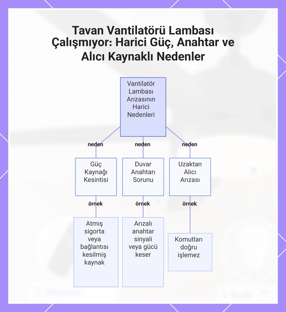 Tavan Vantilatörü Lambası Çalışmıyor: Harici Güç, Anahtar ve Alıcı Kaynaklı Nedenler