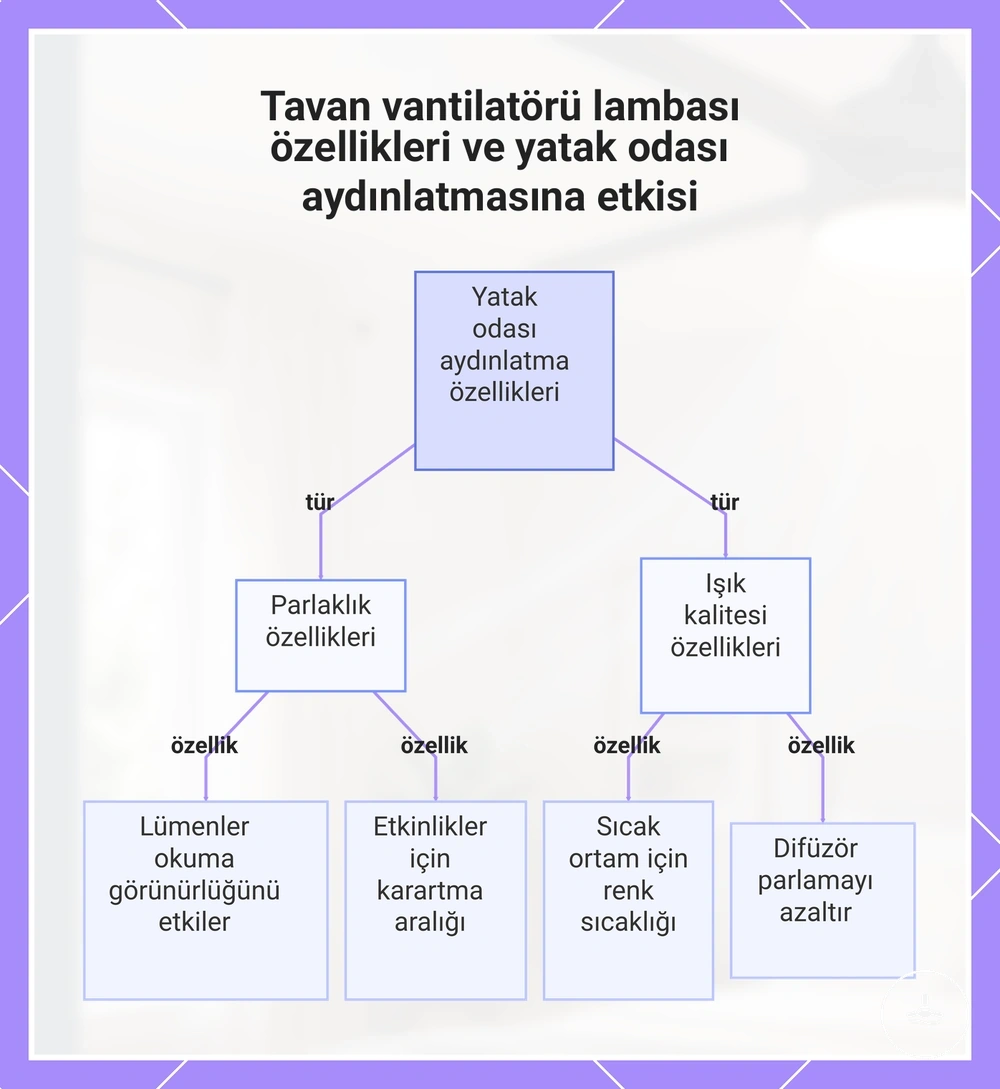 Tavan vantilatörü lambası özellikleri ve yatak odası aydınlatmasına etkisi