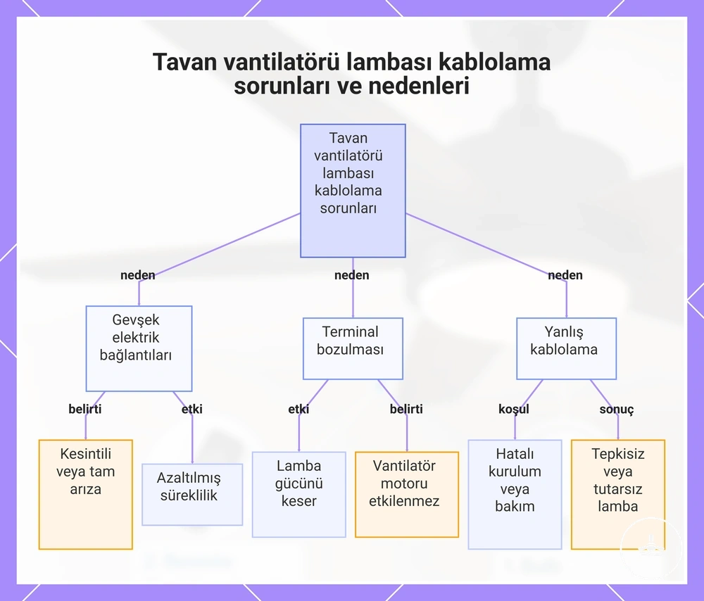 Tavan vantilatörü lambası kablolama sorunları ve nedenleri