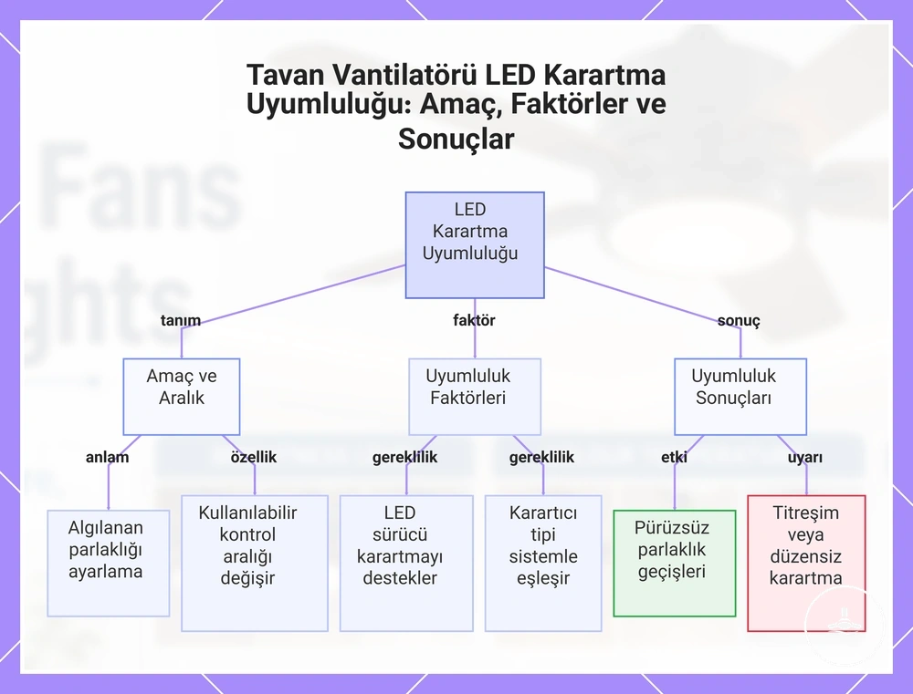 Tavan vantilatörü LED dimleme uyumluluğu: sürücü, kontrol ve olası sonuçlar
