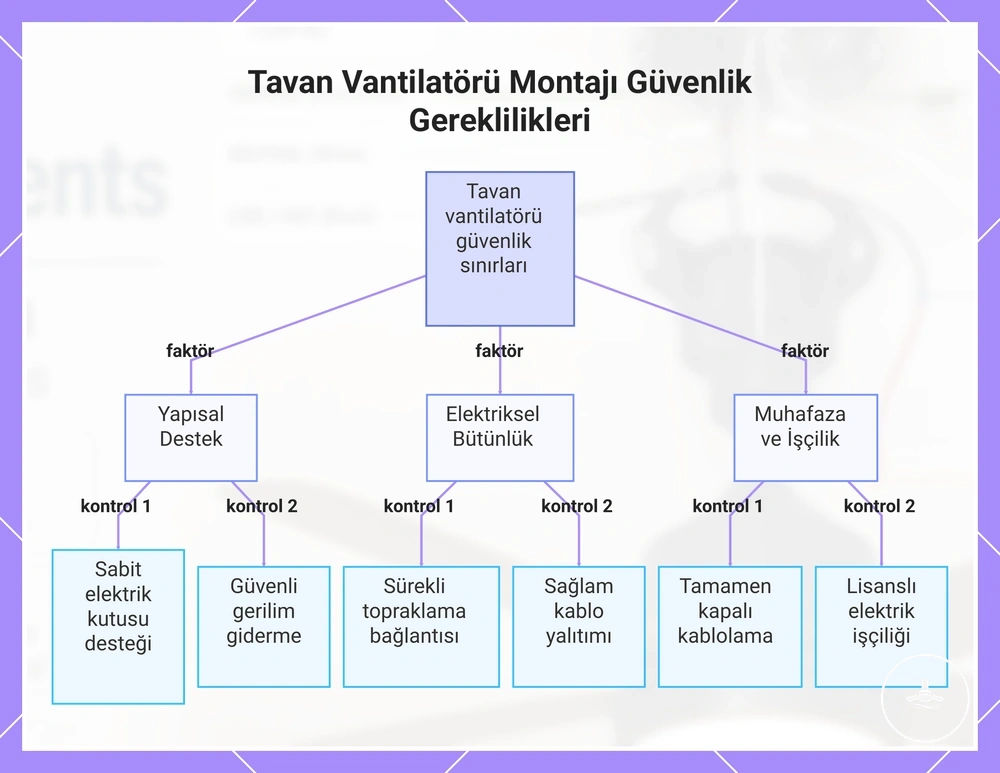 Tavan vantilatörü montajında yapısal destek, topraklama ve kablolama güvenliği kontrolleri