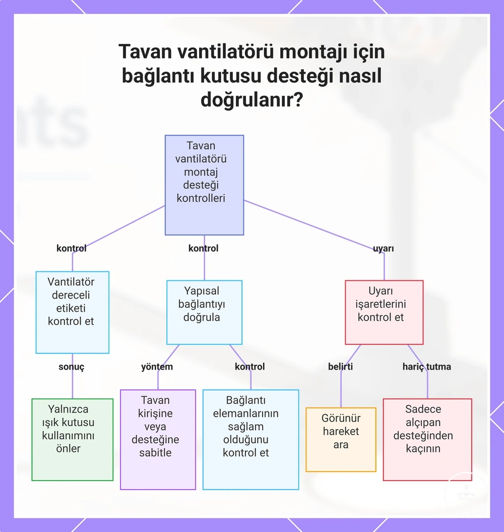 Tavan vantilatörü montajı için bağlantı kutusu desteği nasıl doğrulanır?