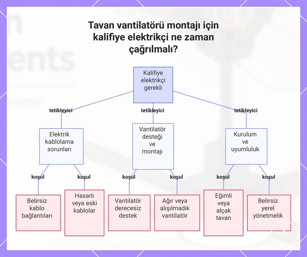 Tavan vantilatörü montajı için kalifiye elektrikçi ne zaman çağrılmalı?