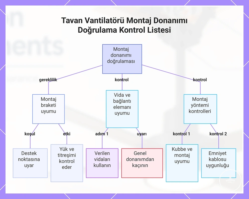 Tavan Vantilatörü Montaj Donanımı Doğrulama Kontrol Listesi