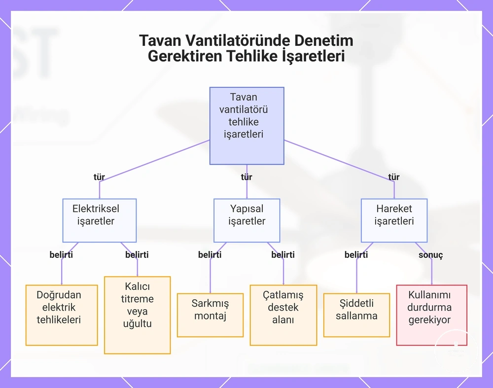 Tavan vantilatöründe profesyonel inceleme gerektiren elektriksel, yapısal ve hareket uyarıları