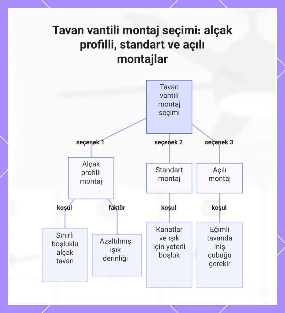 Tavan vantili montaj seçimi: alçak profilli, standart ve açılı montajlar