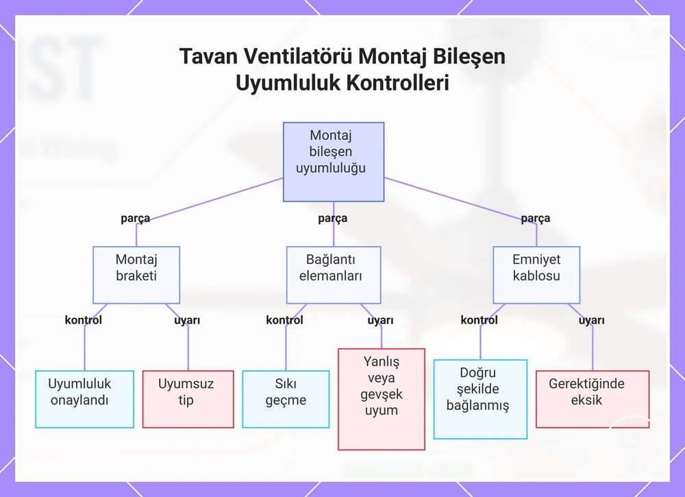 Tavan vantilatörü montaj braketi, bağlantı elemanları ve emniyet kablosu uyumluluk kontrolleri