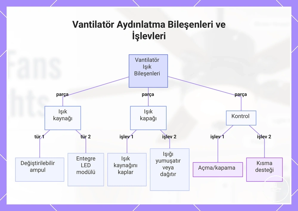 Vantilatör Aydınlatma Bileşenleri ve İşlevleri