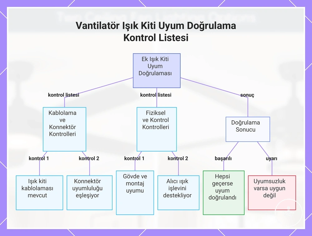 Vantilatör Işık Kiti Uyum Doğrulama Kontrol Listesi